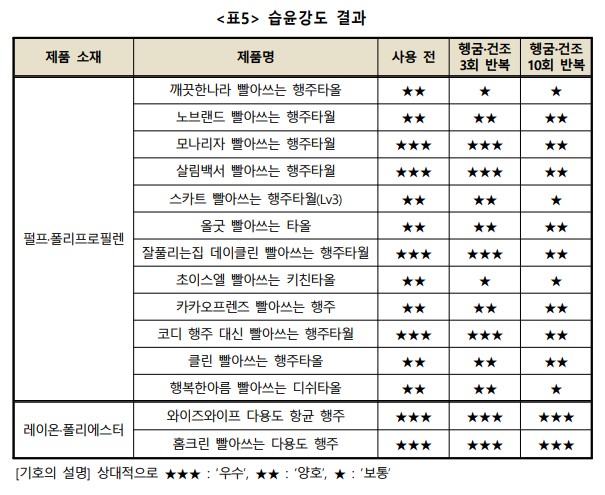 다회용 키친타월(일회용 행주) 추천 - 습윤강도 비교