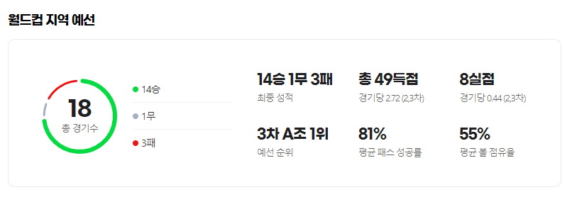 카타르 월드컵 지역예선 이란 성적