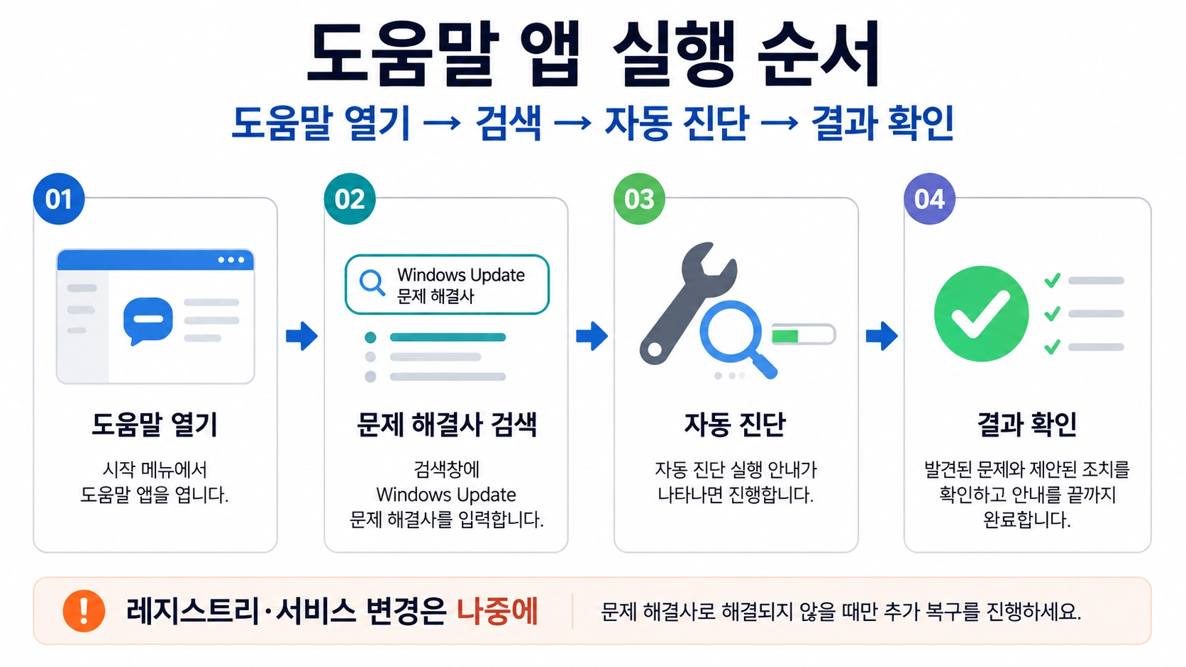 도움말 앱을 열고 Windows Update 문제 해결사를 검색해 자동 진단과 결과 확인까지 진행하는 네 단계 이미지