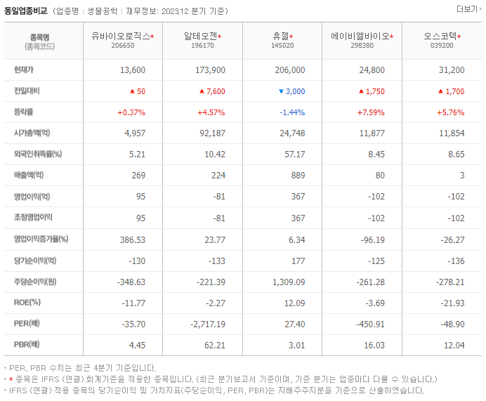 유바이오로직스_동종업비교자료