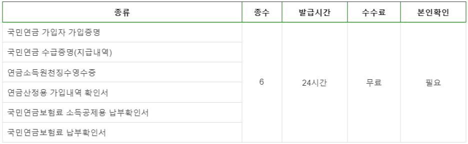 무인 민원 발급기 서류 발급 수수료