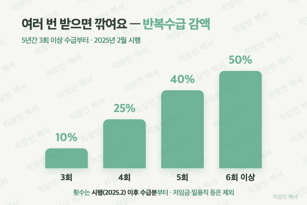 실업급여 반복수급 감액률 5년 3회