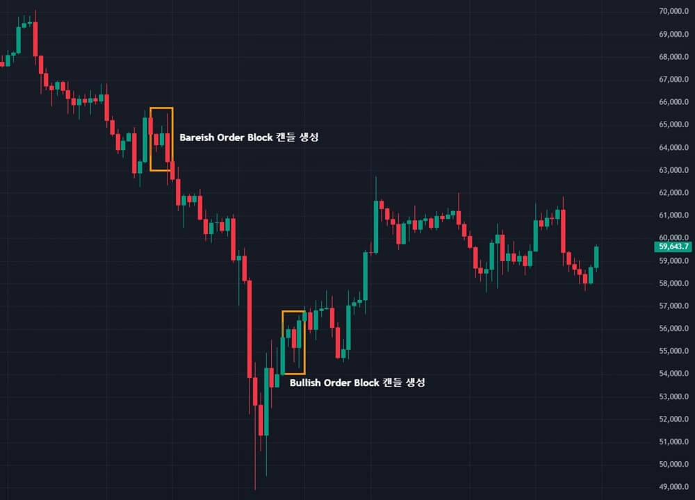 실제 차트에서 오더블록 캔들 패턴이 생성된 모습