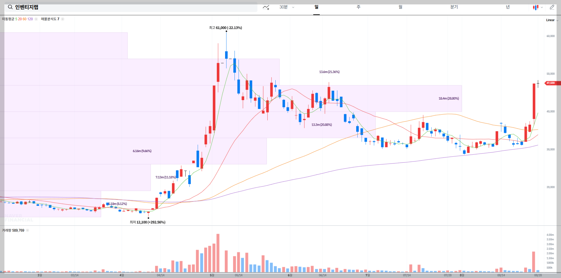 인벤티지랩 현재 주가 차트