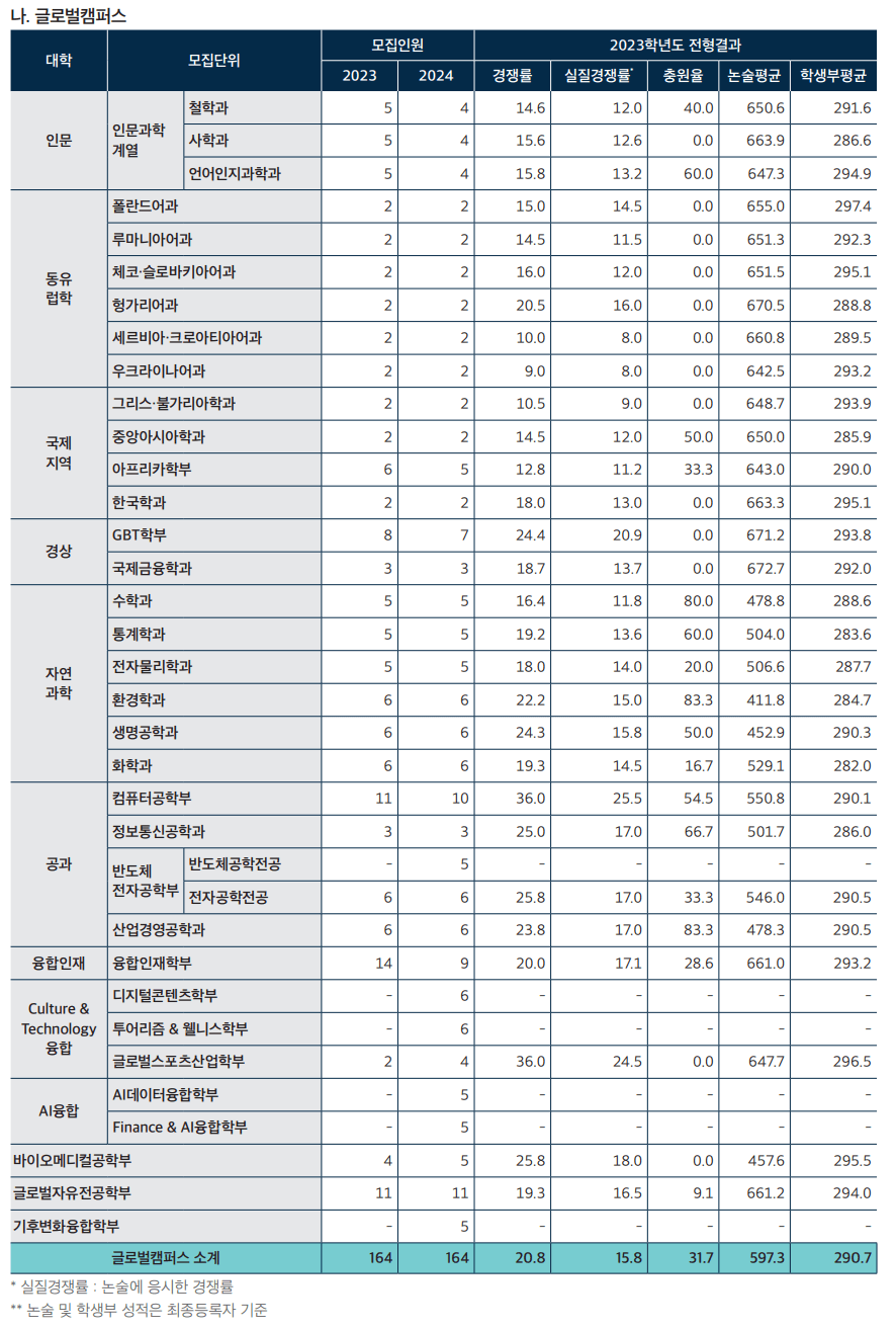 2023한국외대 논술 글로벌캠퍼스 예비번호