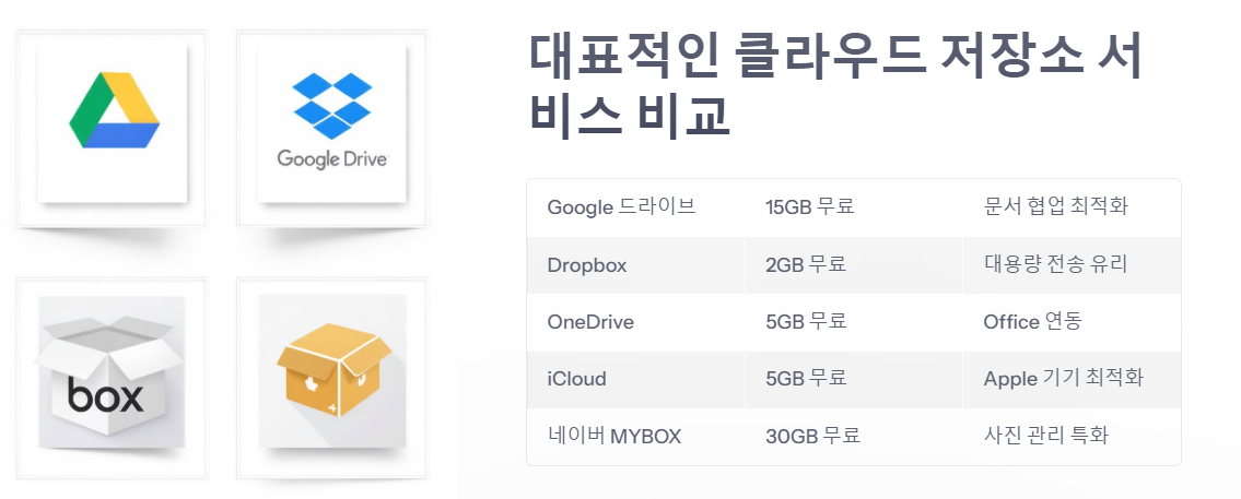 클라우드 저장소 추천 활용법 가이드