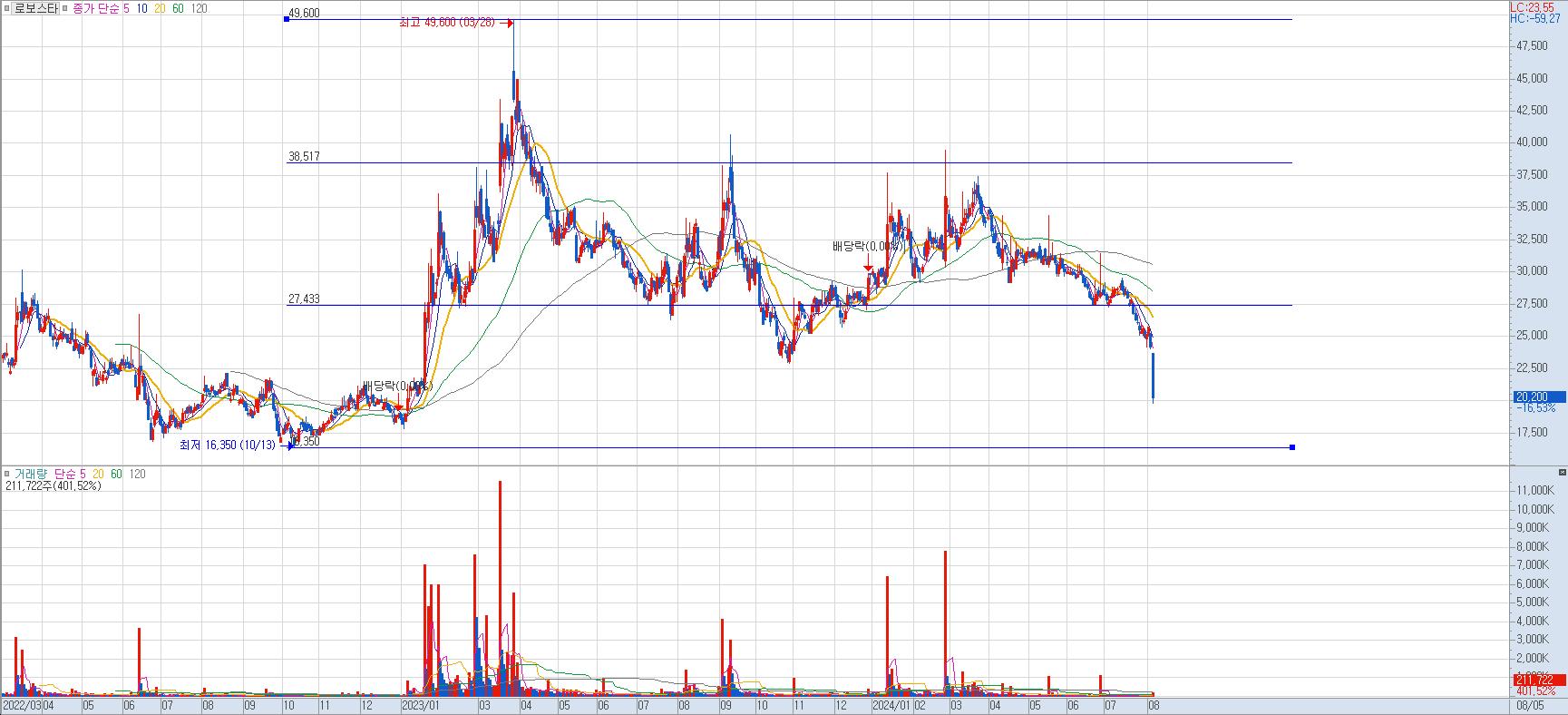 AI-관련주-로보스타-일봉차트