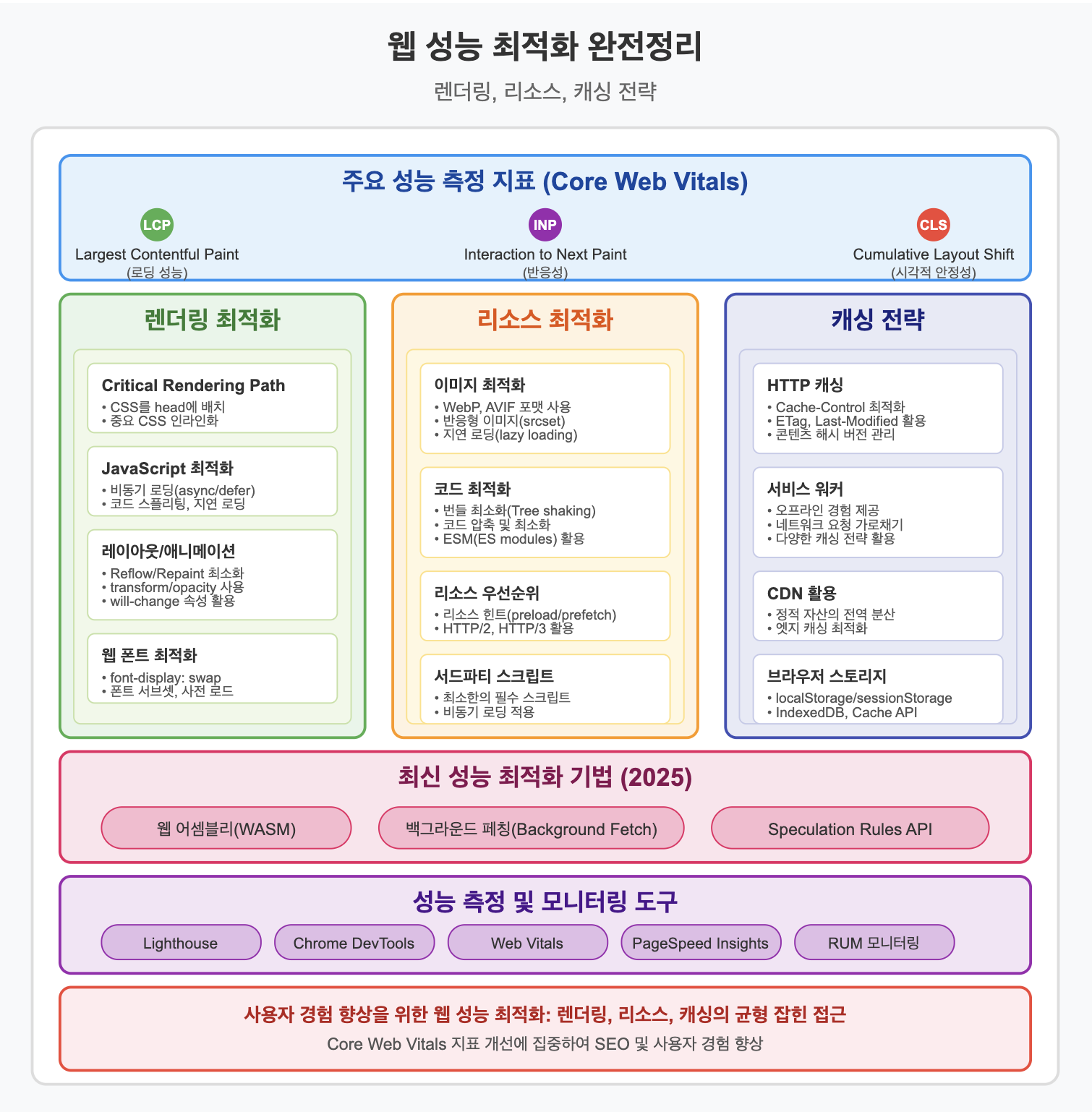 웹 성능 최적화 완전 정리