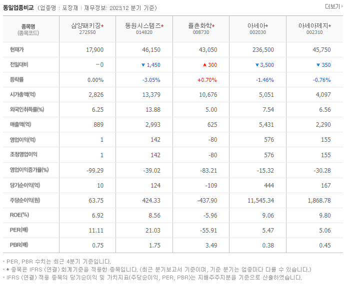 삼양패키징_동종업비교자료