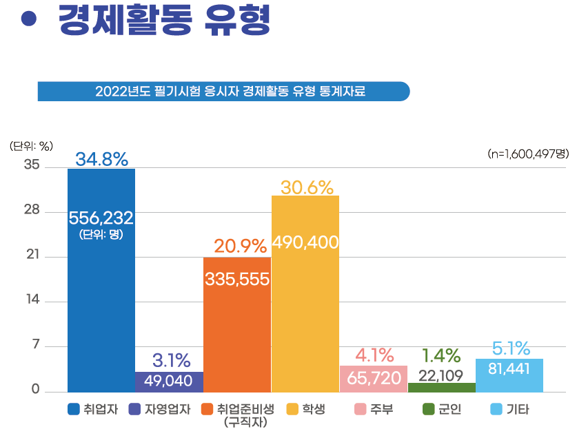 자격증 취득 경제활동 유형 그래프