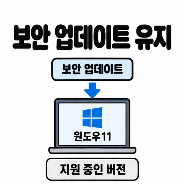 보안 업데이트 상자에서 윈도우11 노트북으로 내려가는 화살표와 지원 중인 버전이라는 안내를 담은 그림