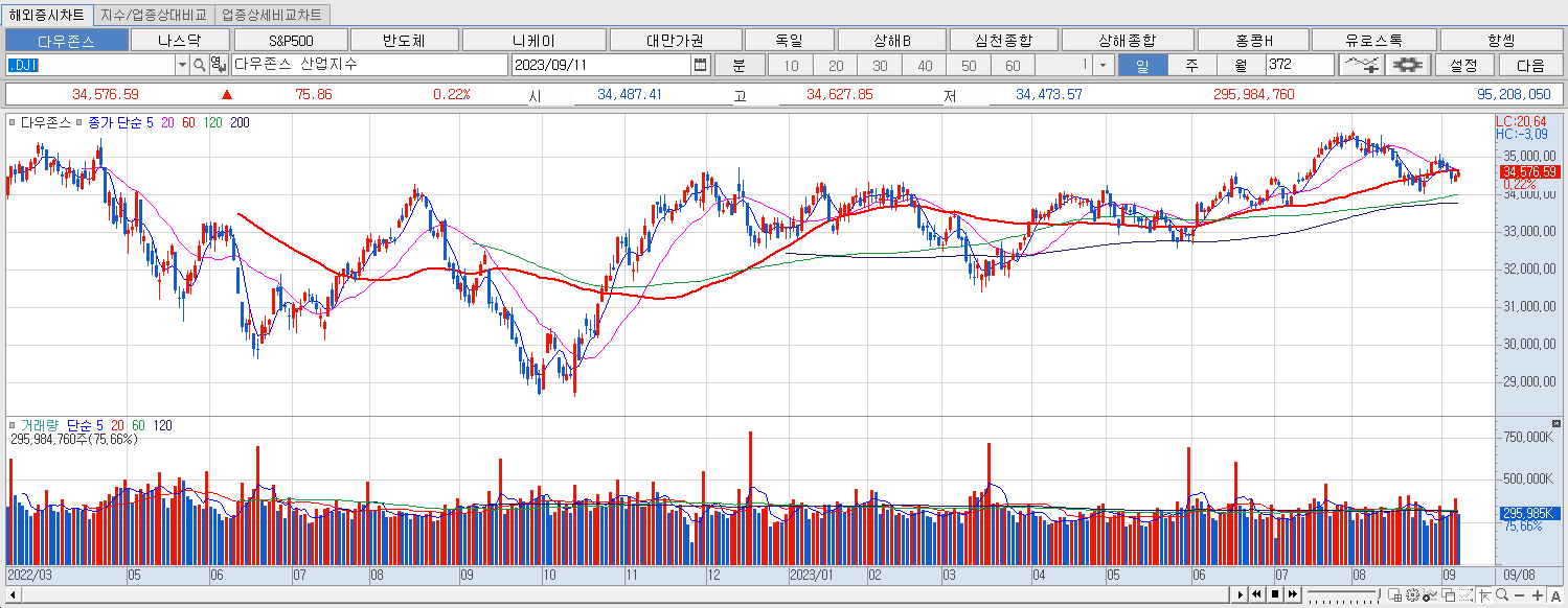 9.11 다우지수 마감