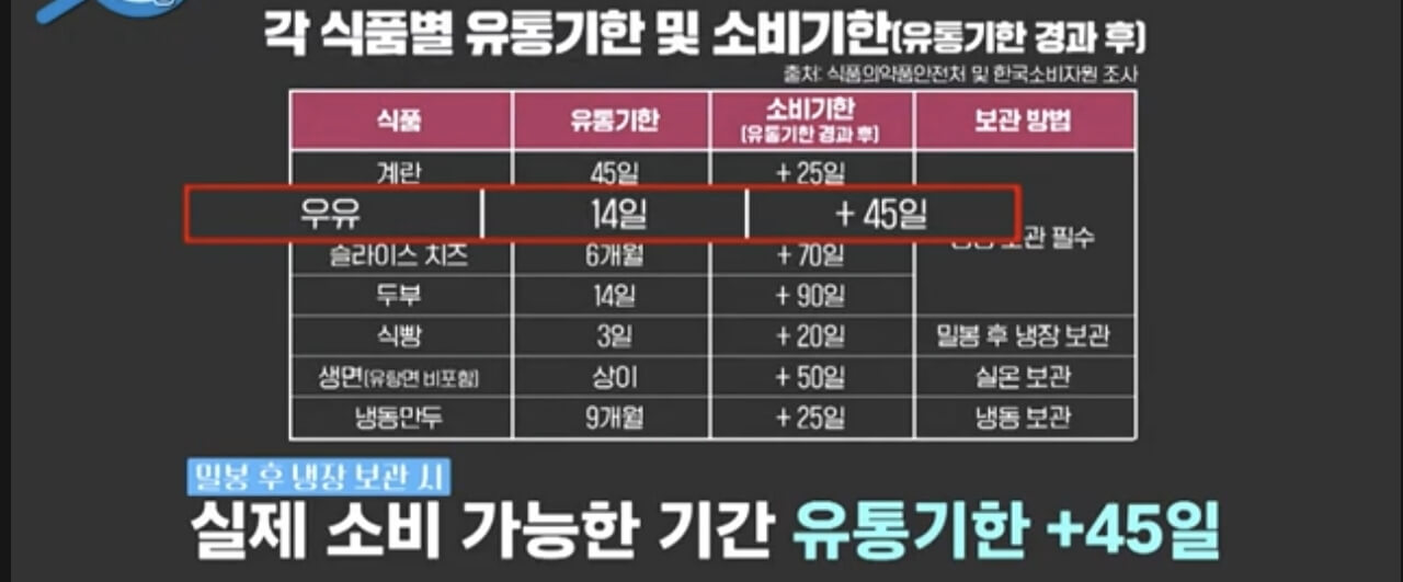 유통기한 지난 우유&amp;#44; 섭취 기준 및 활용법