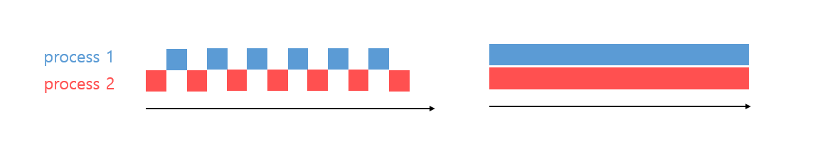 프로세스 1과 프로세스 2가 매우 빠른 속도로 번갈아가며 실행된다. 이 과정이 마치 동시에 실행되는 것처럼 보인다.