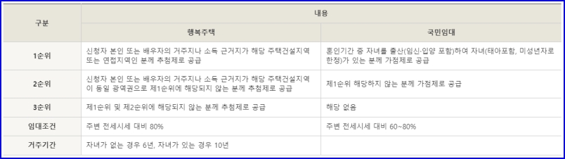 신혼희망타운 임대형 선정방식 표이미지