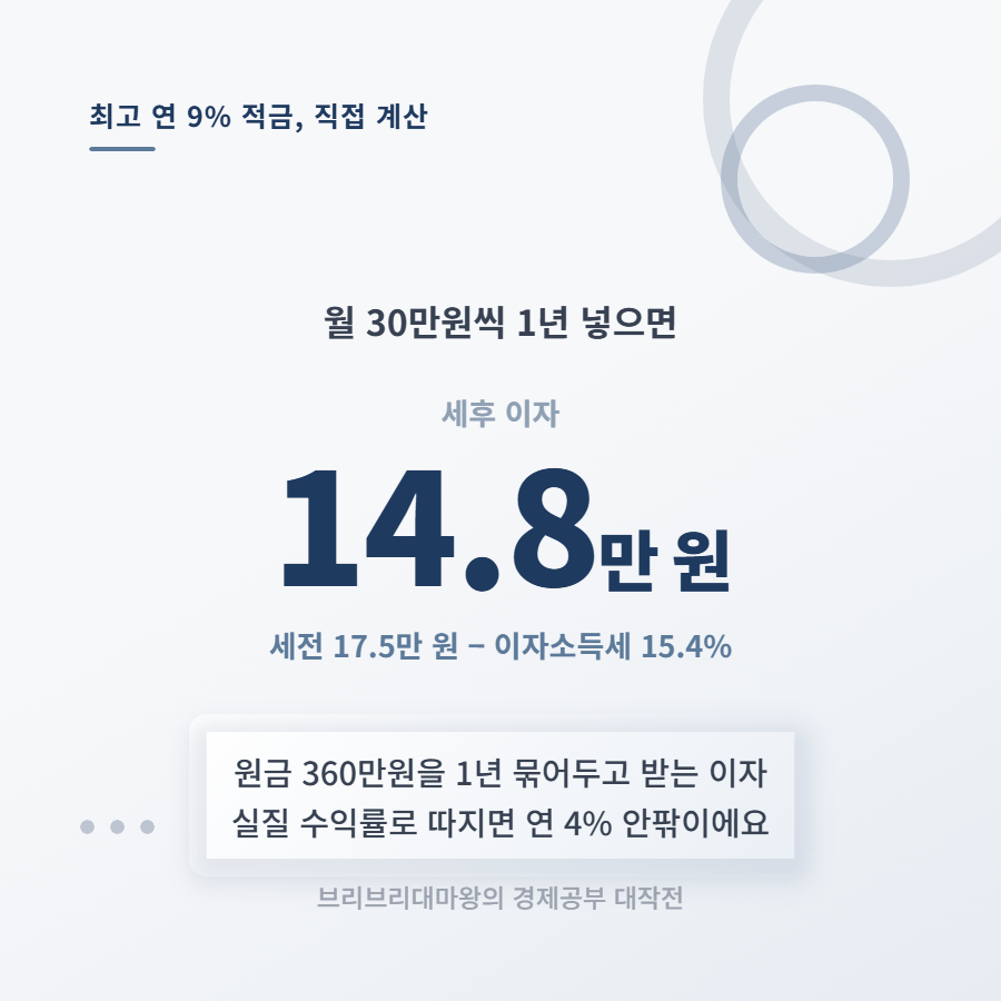 특판 적금 고금리, 표면금리와 다른 실수령 이자