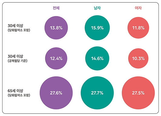 당뇨병-초기증상