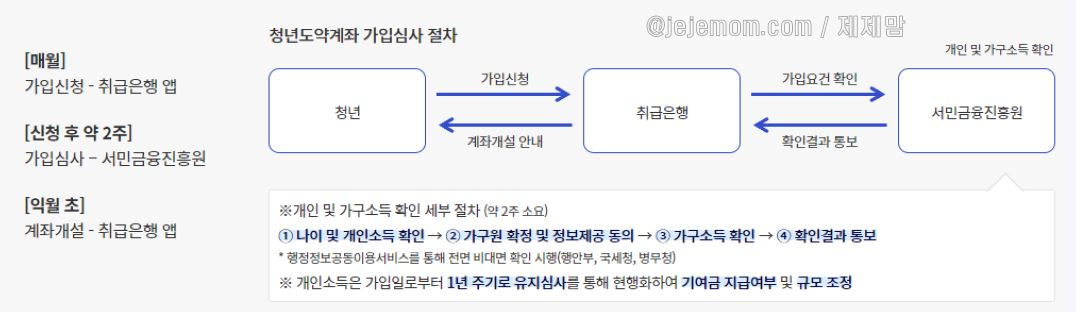 청년도약계좌 신청방법과, 신청조건, 신청하기