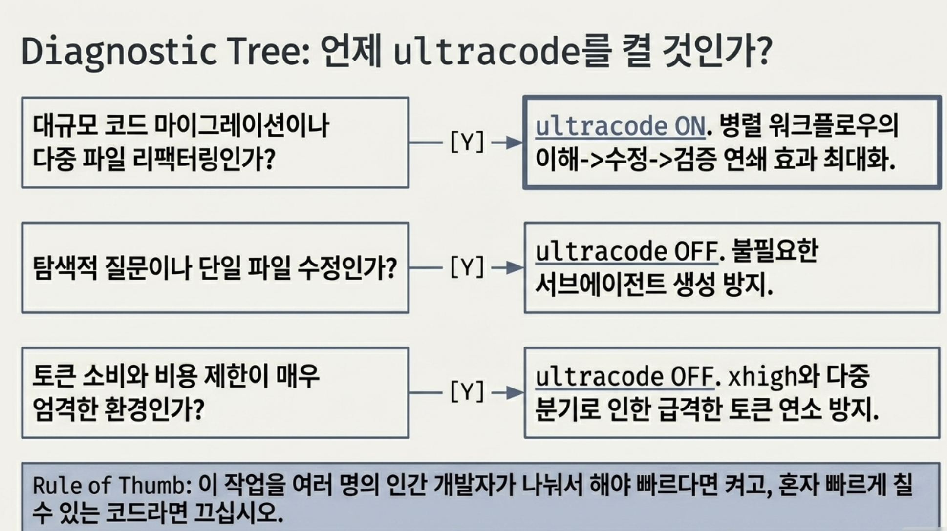 ultracode 사용 권장 상황별 가이드 화면