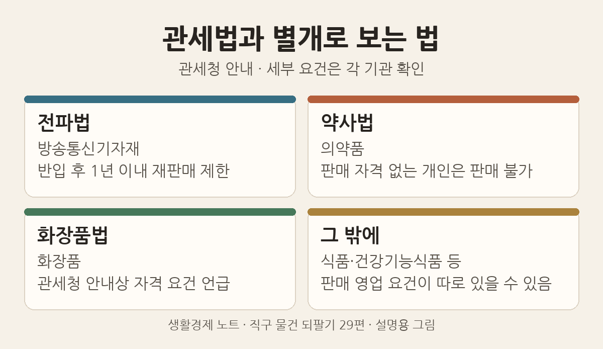 설명용 그림: 관세법과 별개로 전파법(반입 후 1년 이내 재판매 제한), 약사법(의약품 판매 자격), 화장품법, 식품 판매 영업 요건을 따로 본다