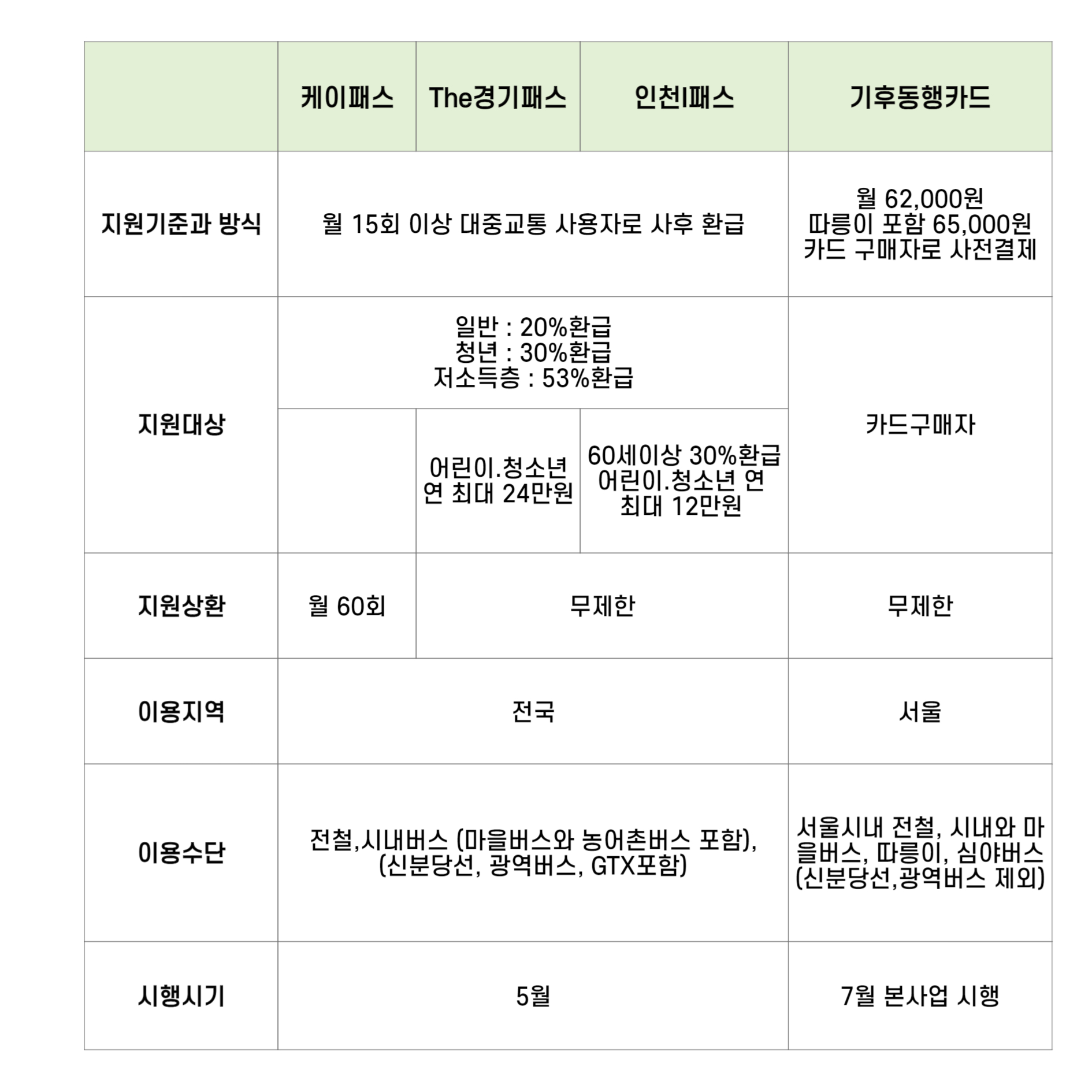 교통카드비교
