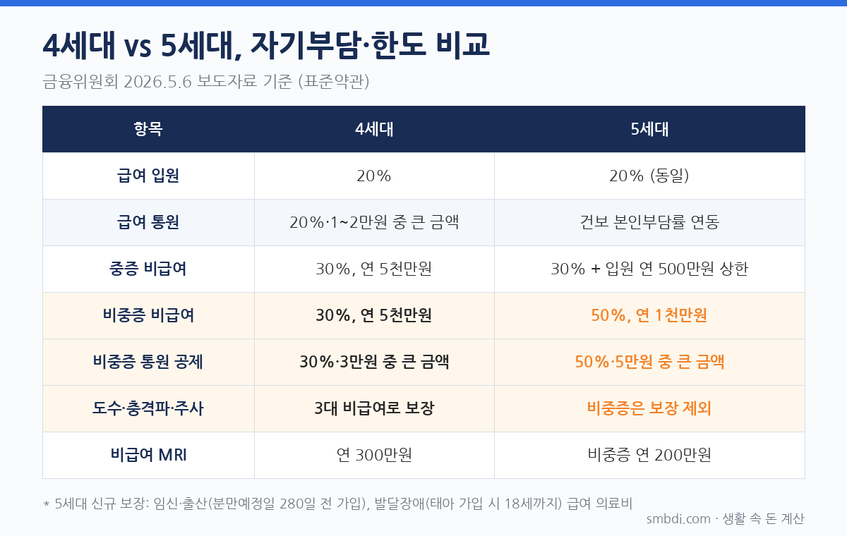 실손보험 5세대 전환, 갈아탈까 말까? 세대별 보험료&middot;자기부담 계산