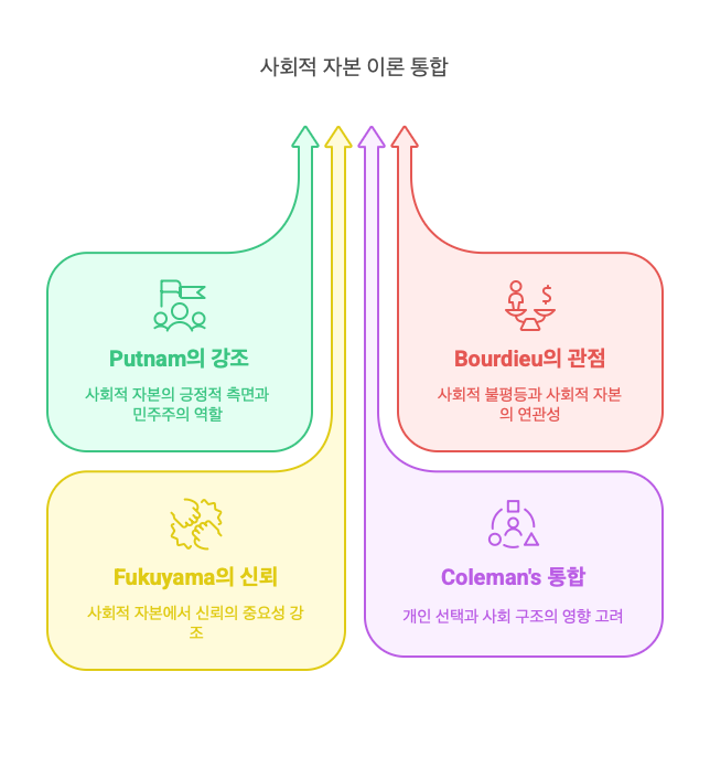 사회적자본-학자별-이론분석