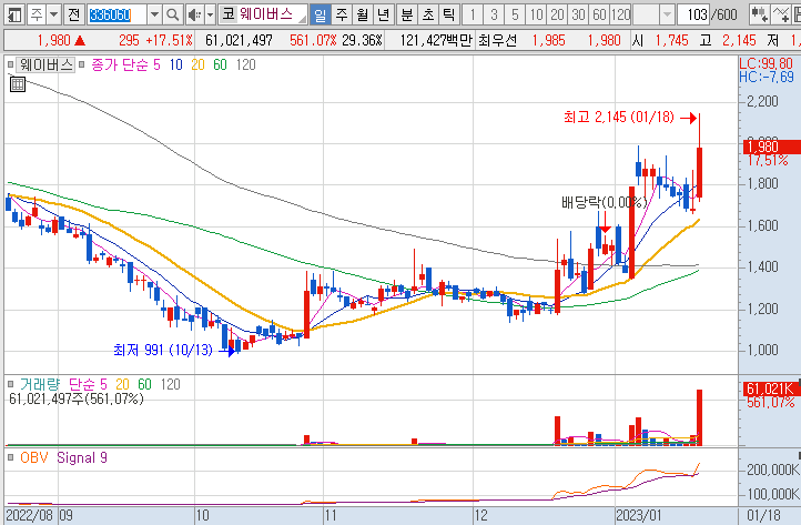 웨이버스-주가-차트