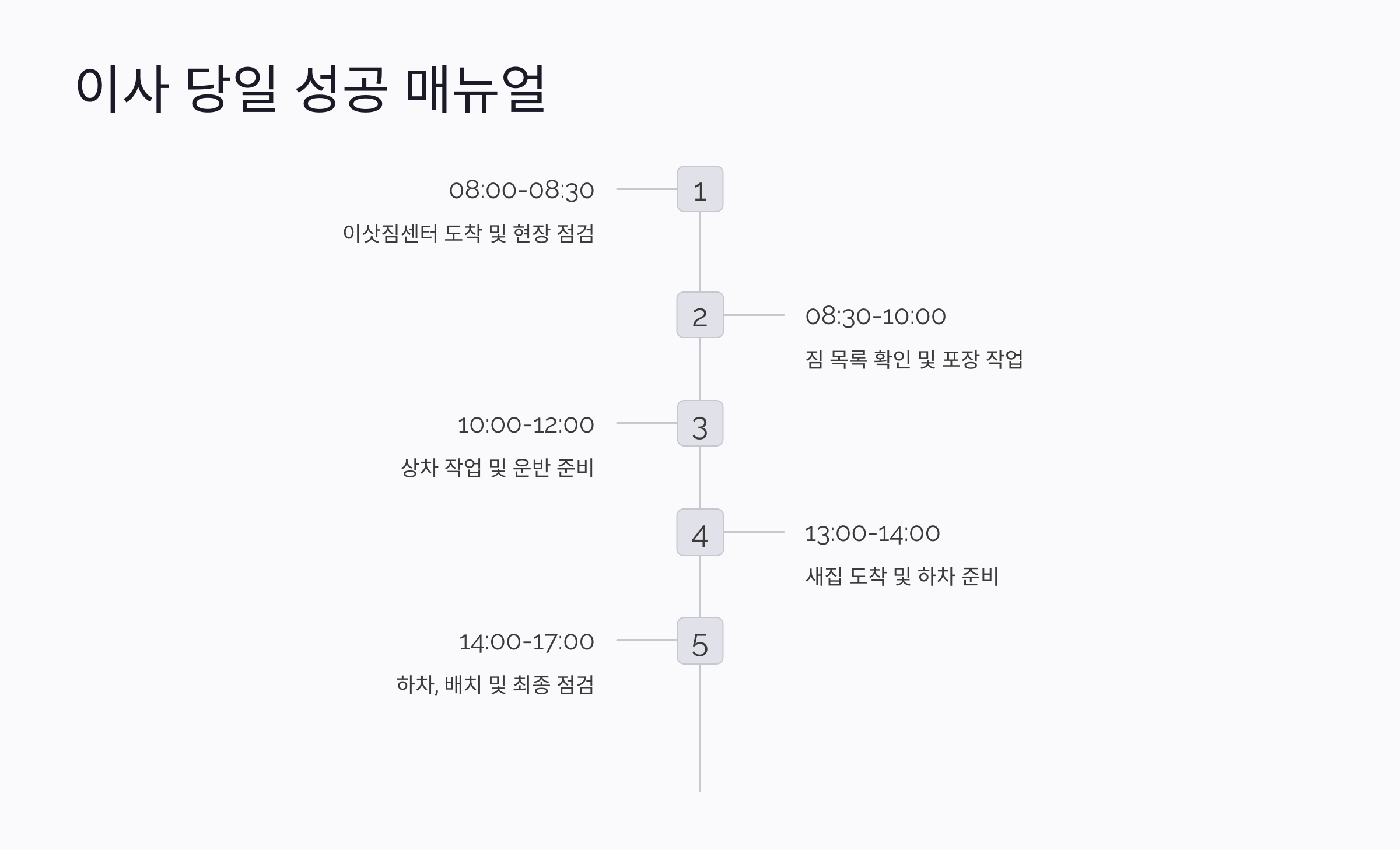 의왕 이삿짐센터 당일 매뉴얼