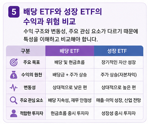 배당 ETF와 성장 ETF의 수익과 위험 비교
