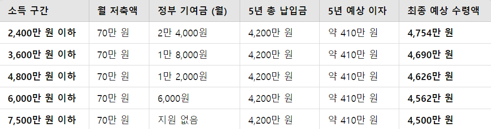 소득 구간별 5년 후 예상 수령액 (금리 4.2% 가정)