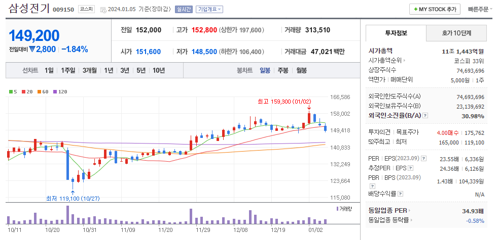 삼성전기 일봉차트