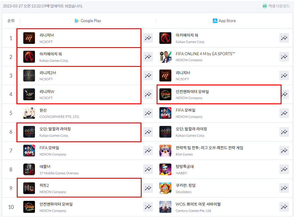 모바일 게임 매출 순위