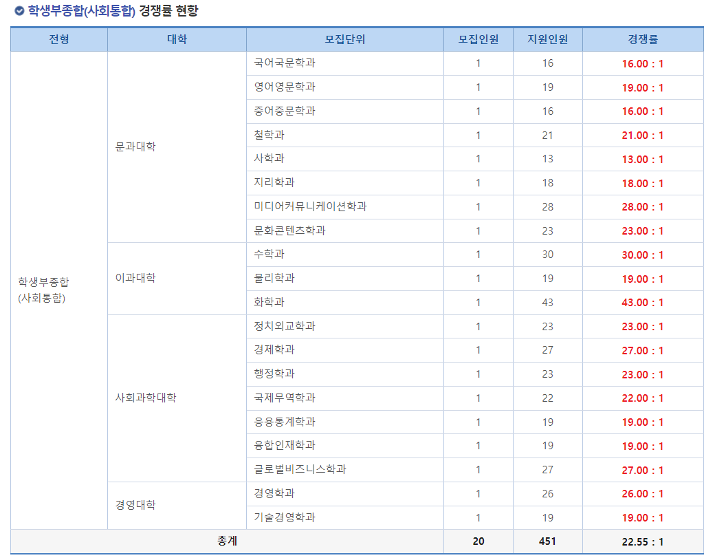 2024학년도 건국대학교 수시모집 학생부종합(사회통합) 경쟁률 현황