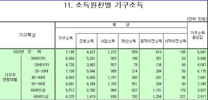 통계청 출처 2024년 가계금융복지조사 가구주 연령대별 소득원천별 가구소득