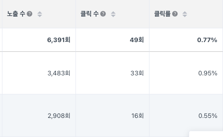 에이블리 광고를 소량 투자 결과이다.
노출수 각각 3&#44;483회&#44; 2&#44;908회 / 클릭수 각각 33회&#44; 16회