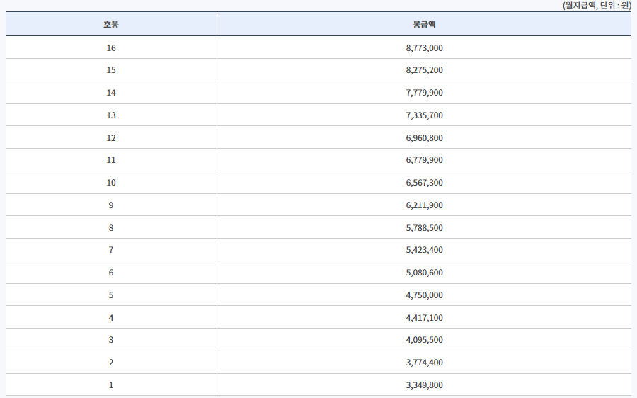 2023년 공무원 봉급표 월급표