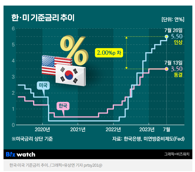 한국 미국 기준금리 추이