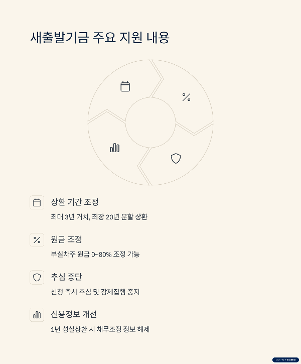 새출발기금2