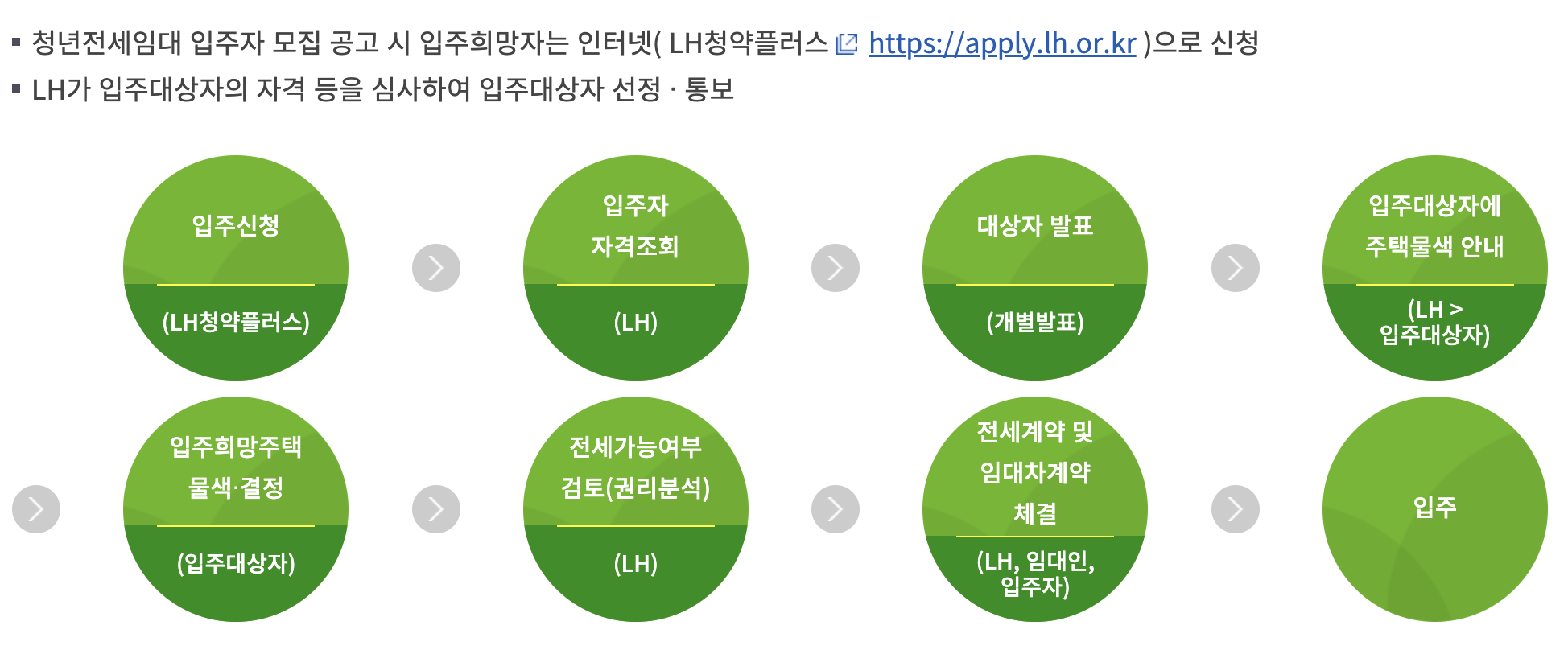 청년전세임대 주택의 신청절차