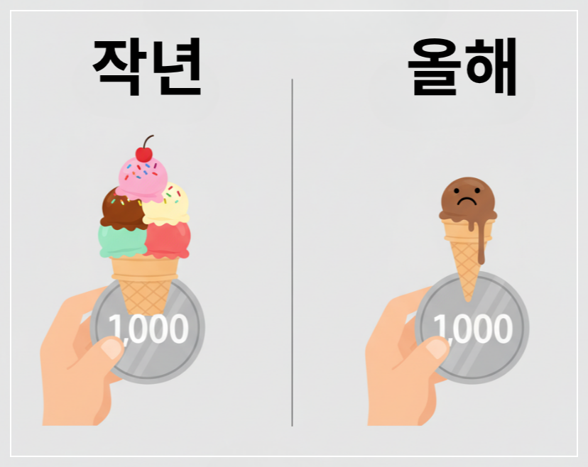 인플레이션? '아이스크림' 하나면 이해 끝!