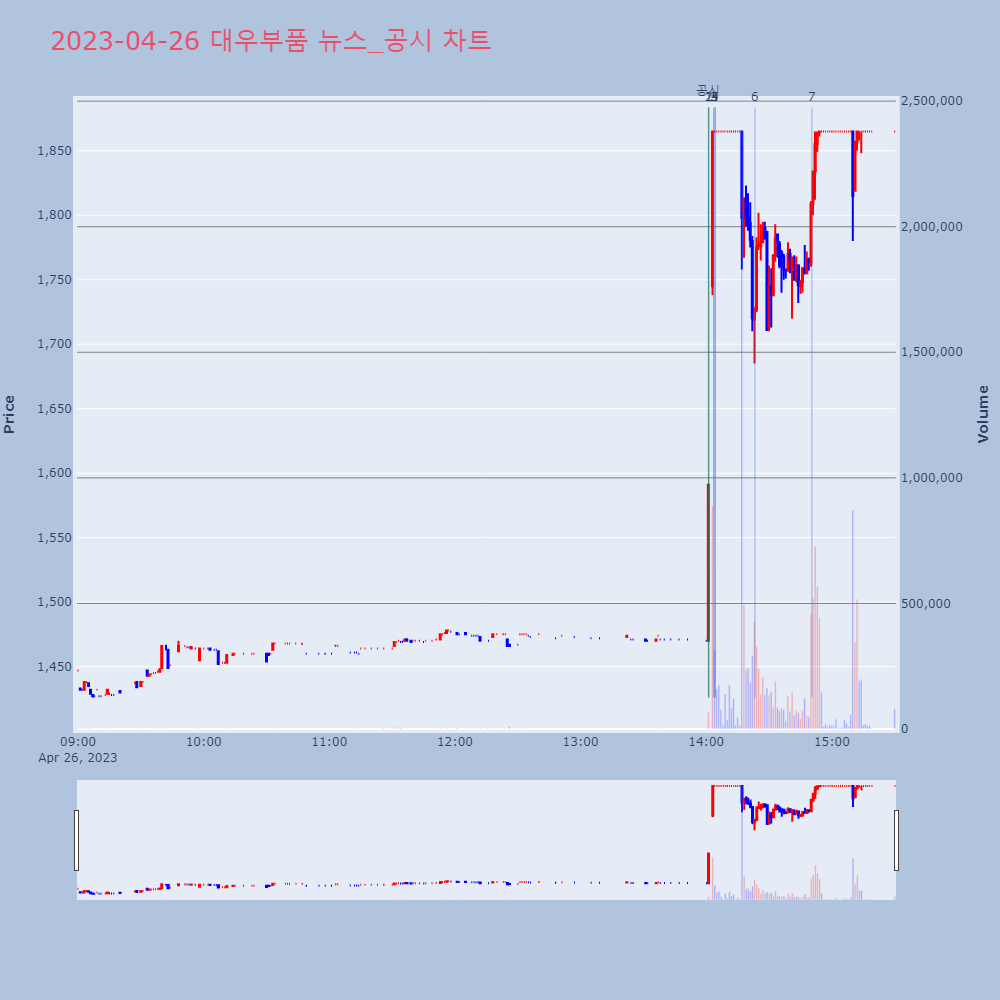 대우부품_뉴스공시차트