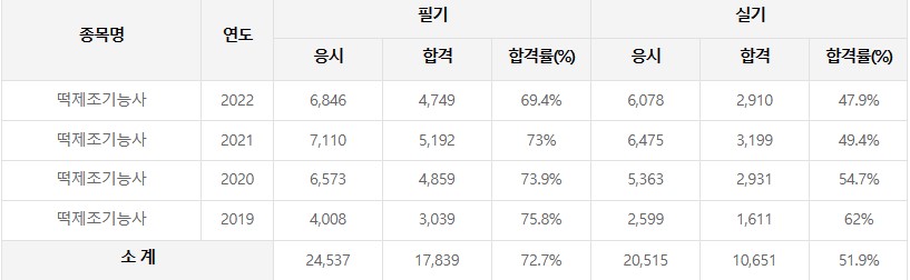 떡제조기능사 합격률