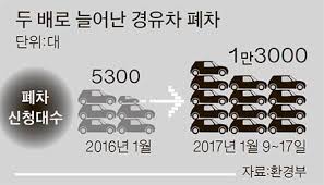 노후 경유차 폐차지원금