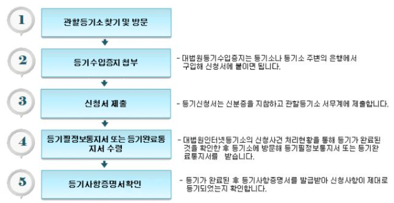 전세권-설정-절차