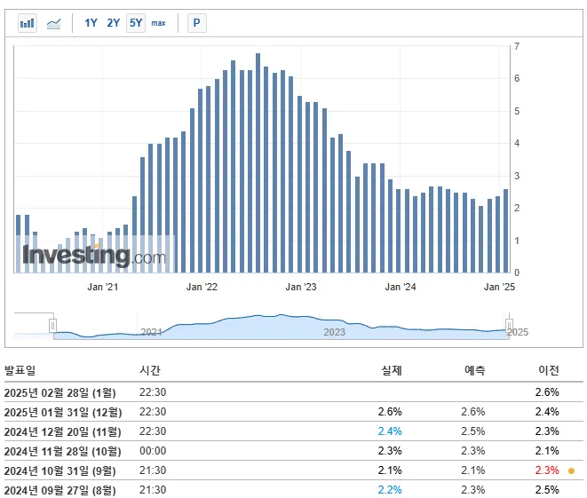 1월 미국 개인소비자출 물가지수(PCE) 이미지