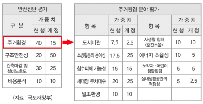재건축 안전진단 가중치 변경