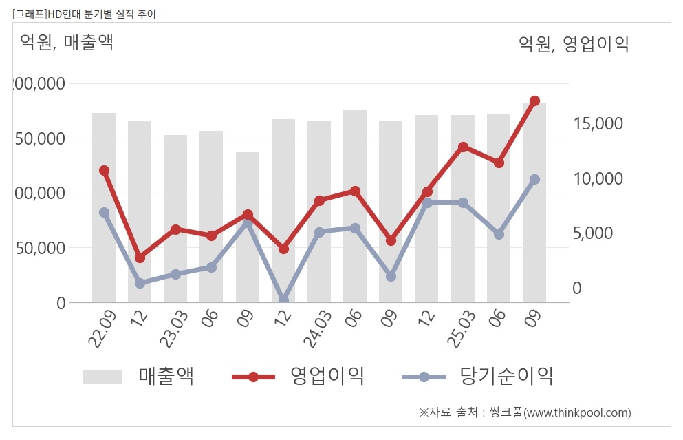 hd현대일렉트릭 영업이익