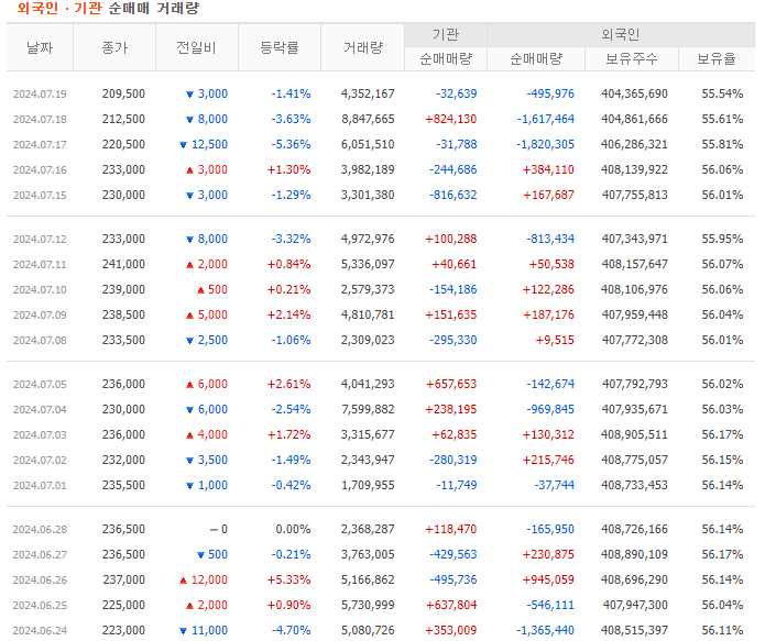 SK하이닉스 주가 전망 투자자별 매매동향