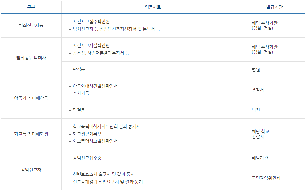주민등록번호 변경 유출 특정범죄 신고자, 특정강력범죄, 방화범죄, 명예훼손범죄 피해자, 아동학대 피해아동, 학교폭력 피해학생, 공익신고자 등의 피해 입증자료